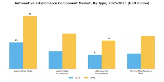 Automotive E-Commerce Component Market Segment Image 0