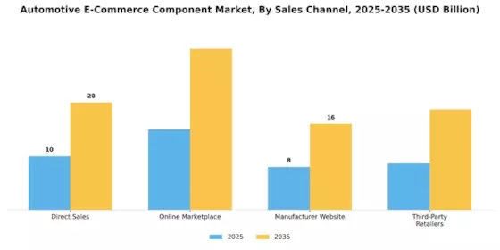 Automotive E-Commerce Component Market Segment Image 1