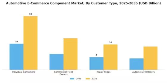 Automotive E-Commerce Component Market Segment Image 2