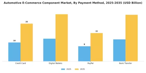 Automotive E-Commerce Component Market Segment Image 3
