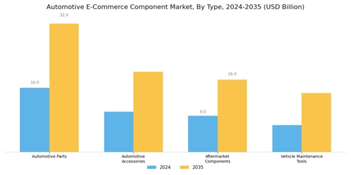 Automotive E-Commerce Component Market Segment Image 0