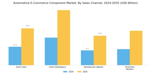 Automotive E-Commerce Component Market Segment Image 1