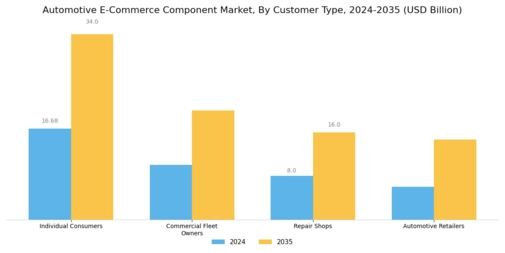Automotive E-Commerce Component Market Segment Image 2
