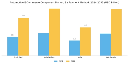 Automotive E-Commerce Component Market Segment Image 3
