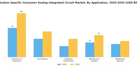 Application Specific Consumer Analog Integrated Circuit Market Segment Image 0