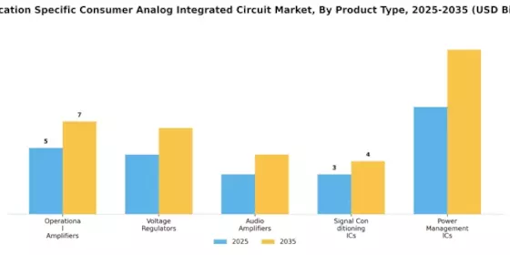 Application Specific Consumer Analog Integrated Circuit Market Segment Image 1