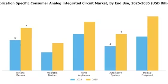 Application Specific Consumer Analog Integrated Circuit Market Segment Image 2