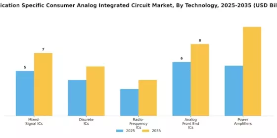 Application Specific Consumer Analog Integrated Circuit Market Segment Image 3
