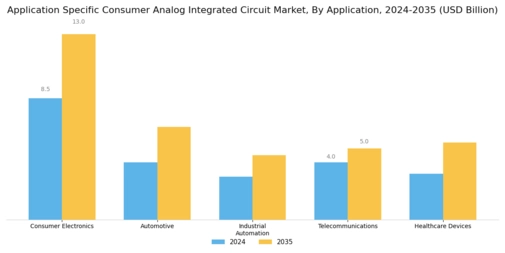 Application Specific Consumer Analog Integrated Circuit Market Segment Image 0