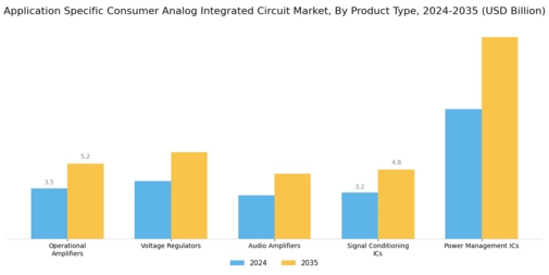 Application Specific Consumer Analog Integrated Circuit Market Segment Image 1