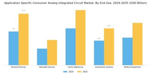 Application Specific Consumer Analog Integrated Circuit Market Segment Image 2