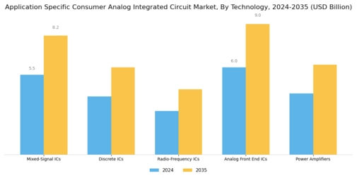 Application Specific Consumer Analog Integrated Circuit Market Segment Image 3