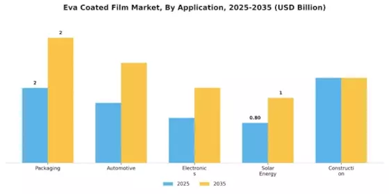 Eva Coated Film Market Segment Image 0