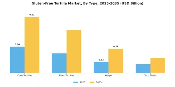 Gluten-Free Tortilla Market Segment Image 0