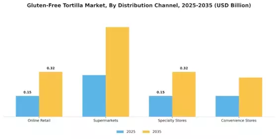 Gluten-Free Tortilla Market Segment Image 1