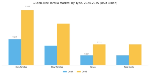 Gluten-Free Tortilla Market Segment Image 0
