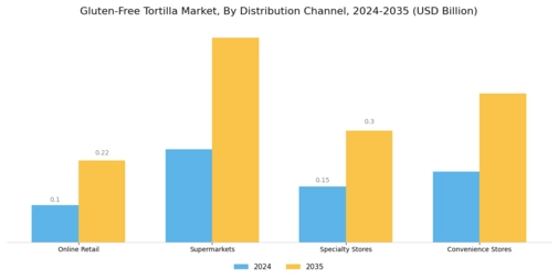 Gluten-Free Tortilla Market Segment Image 1