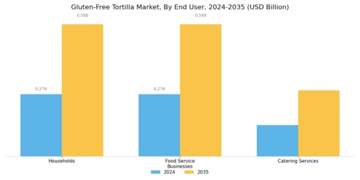 Gluten-Free Tortilla Market Segment Image 2