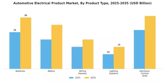 Automotive Electrical Product Market Segment Image 0