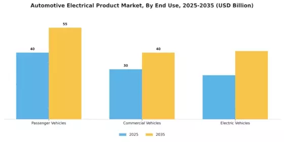 Automotive Electrical Product Market Segment Image 2