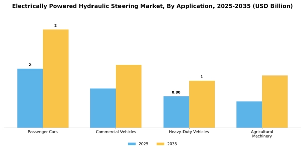Electrically Powered Hydraulic Steering Market Segment Image 0