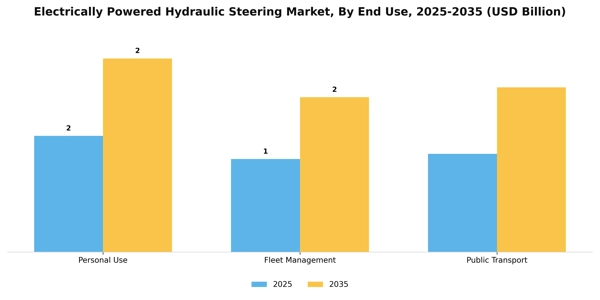 Electrically Powered Hydraulic Steering Market Segment Image 2