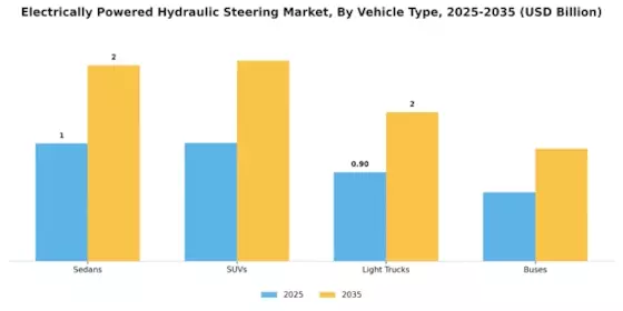 Electrically Powered Hydraulic Steering Market Segment Image 2