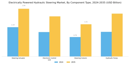 Electrically Powered Hydraulic Steering Market Segment Image 1