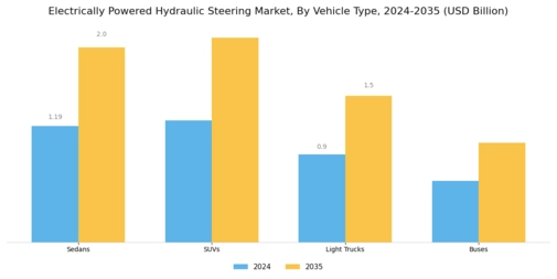 Electrically Powered Hydraulic Steering Market Segment Image 2