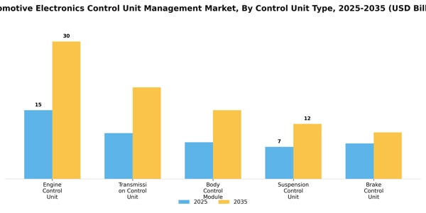 Automotive Electronics Control Unit Management Market Segment Image 1