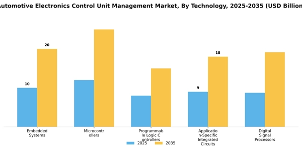 Automotive Electronics Control Unit Management Market Segment Image 3