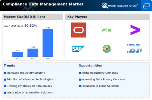 Compliance Data Management Market Infographic