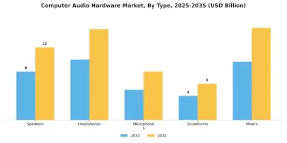 Computer Audio Hardware Market Segment Image 0