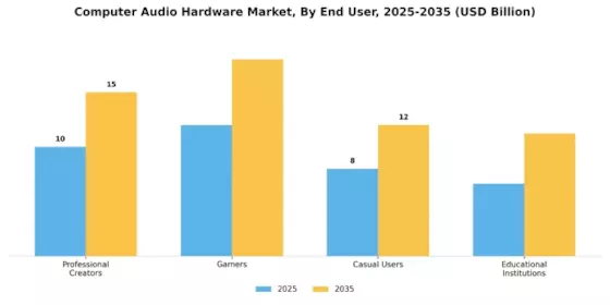 Computer Audio Hardware Market Segment Image 1