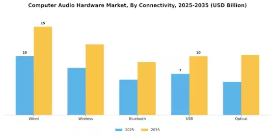 Computer Audio Hardware Market Segment Image 2