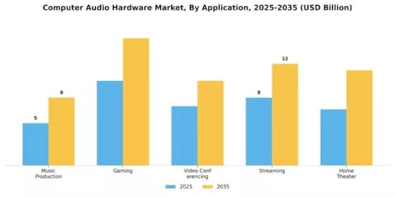 Computer Audio Hardware Market Segment Image 3