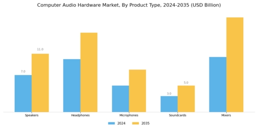 Computer Audio Hardware Market Segment Image 0