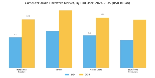 Computer Audio Hardware Market Segment Image 1