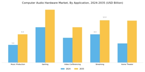 Computer Audio Hardware Market Segment Image 3