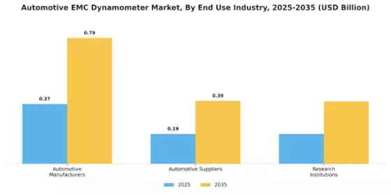 Automotive EMC Dynamometer Market Segment Image 2