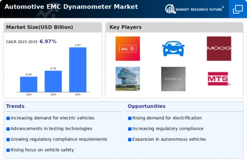 Automotive EMC Dynamometer Market Infographic