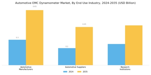 Automotive EMC Dynamometer Market Segment Image 2