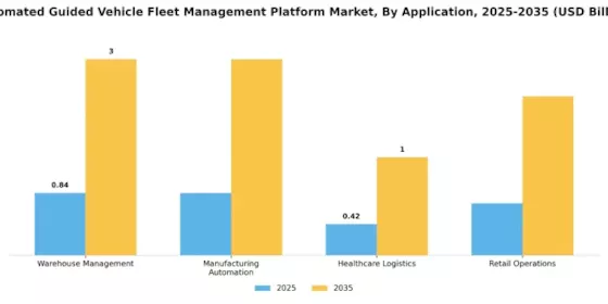 Automated Guided Vehicle Fleet Management Platform Market Segment Image 0