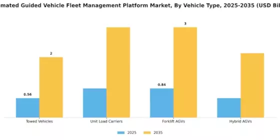 Automated Guided Vehicle Fleet Management Platform Market Segment Image 1