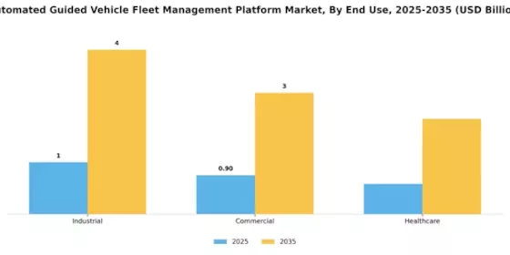 Automated Guided Vehicle Fleet Management Platform Market Segment Image 3