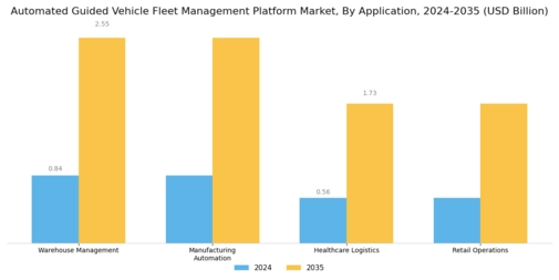 Automated Guided Vehicle Fleet Management Platform Market Segment Image 0