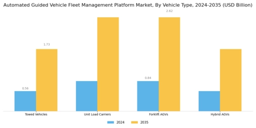 Automated Guided Vehicle Fleet Management Platform Market Segment Image 1