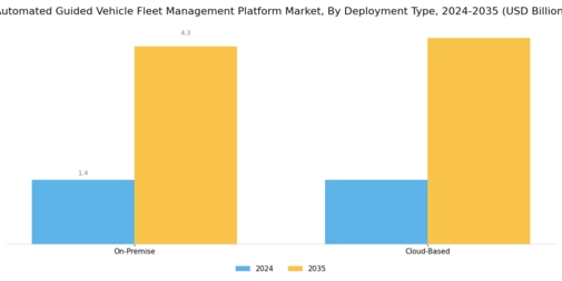 Automated Guided Vehicle Fleet Management Platform Market Segment Image 2