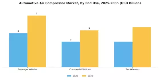 Automotive Air Compressor Market Segment Image 2