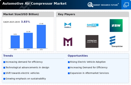 Automotive Air Compressor Market Infographic